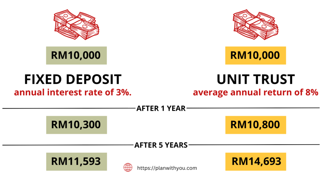 Returns between Fixed Deposit and Unit Trust Malaysia